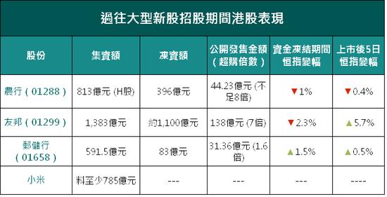 小米料今日遞交上市申請 或6月底上市集資785億港元