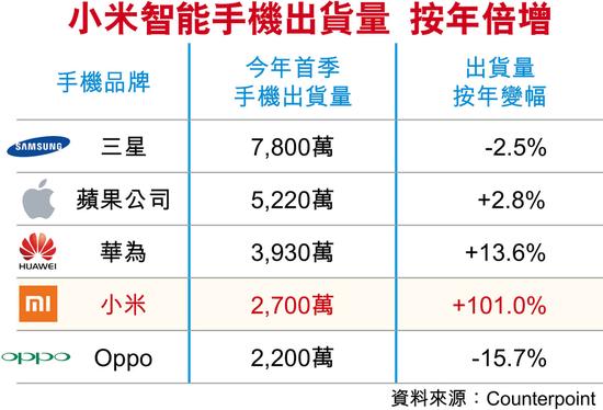 小米上市涉優先股轉換 首季手機出貨量倍增居全球第4