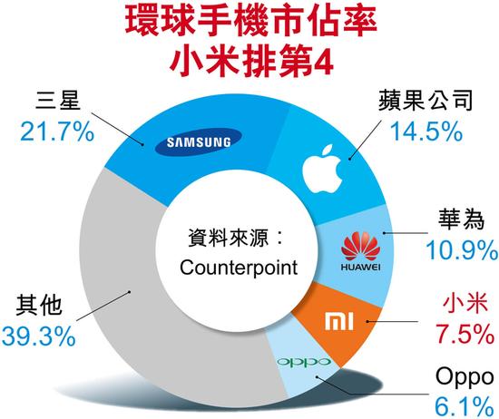 小米上市涉優先股轉換 首季手機出貨量倍增居全球第4