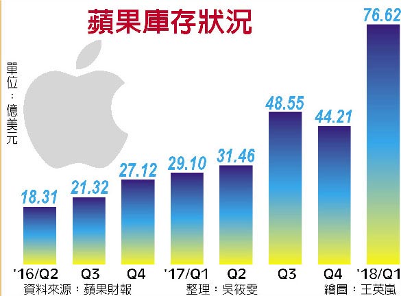 從蘋果財報看蘋果供應鏈將面臨的兩大考驗