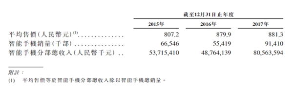 小米手機(jī)2017年銷售數(shù)據(jù)公布：平均售價(jià)不足千元