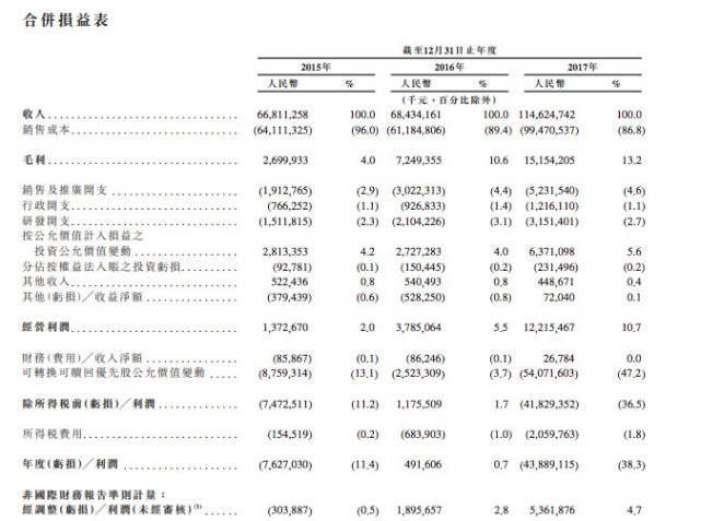 小米巨虧439億元，實為財報準則不同