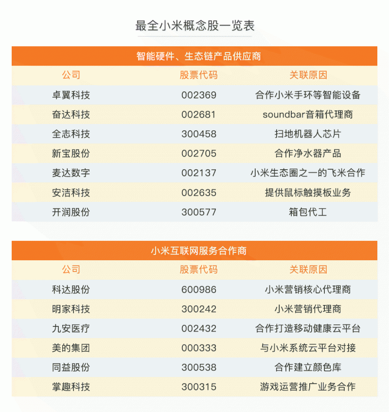 小米IPO誰(shuí)受益？37家概念股最全盤點(diǎn)