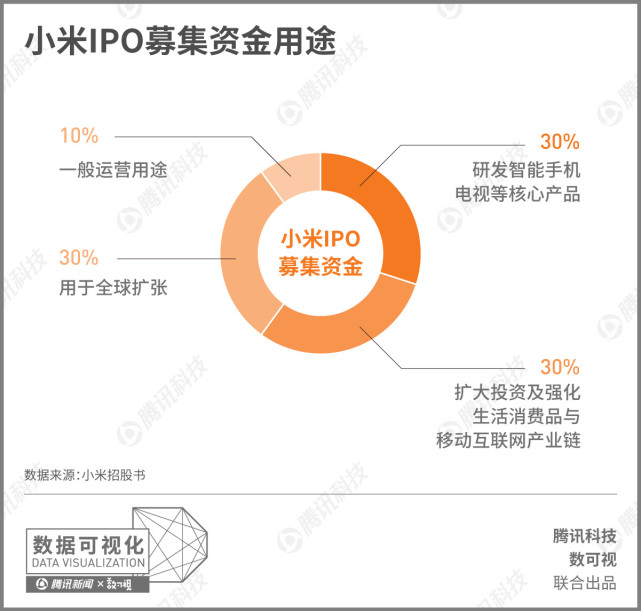 小米招股書