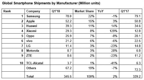 IHS Markit：一季度小米智能手機出貨量增長129%