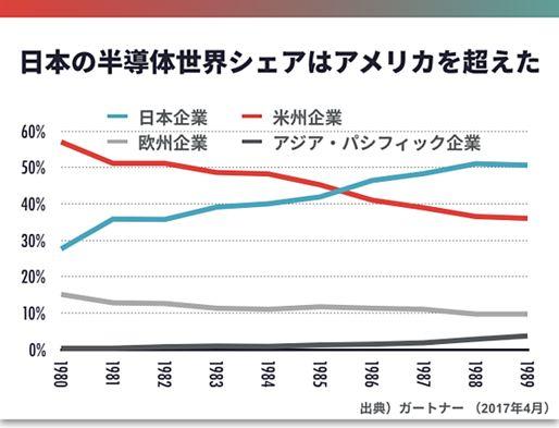 日本半導(dǎo)體興衰啟示錄：敗于貿(mào)易戰(zhàn)爭(zhēng) 更毀于僵化