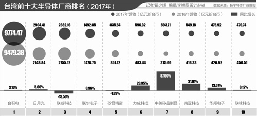 臺灣半導體產業鏡鑒：臺積電制程2021年超越英特爾？