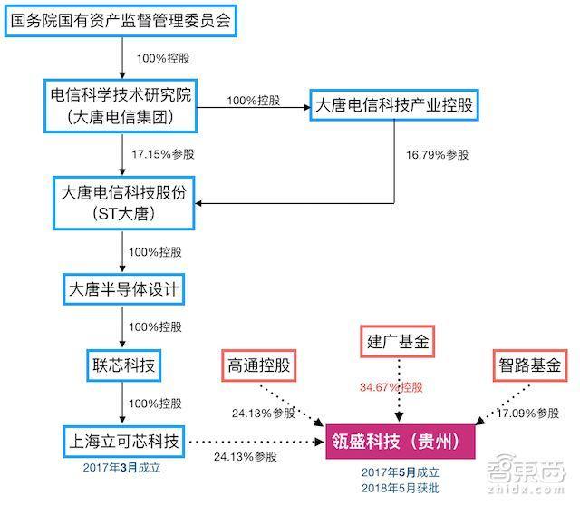 高通/紫光正面開(kāi)戰(zhàn)！最受爭(zhēng)議中美芯片合資案獲批