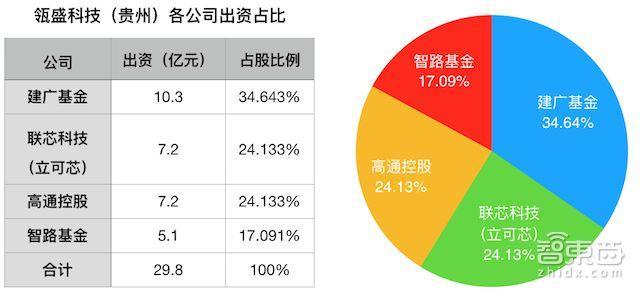 高通/紫光正面開(kāi)戰(zhàn)！最受爭(zhēng)議中美芯片合資案獲批