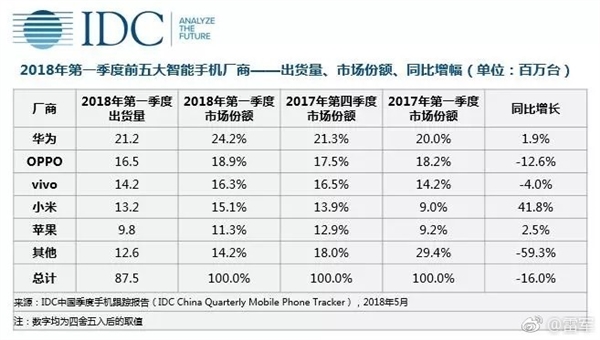 IDC：小米一季度中國區出貨量大增41% 即將進入TOP3