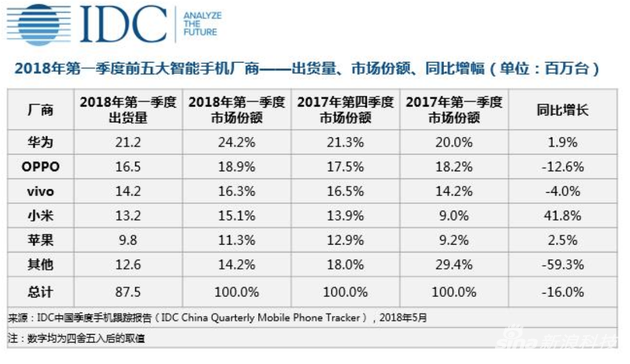 Q1中國手機廠商排名:華OV小蘋果列前五,其他廠商降幅達六成