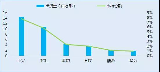 傳中興手機(jī)業(yè)務(wù)將出售：華為OPPO小米參與洽談