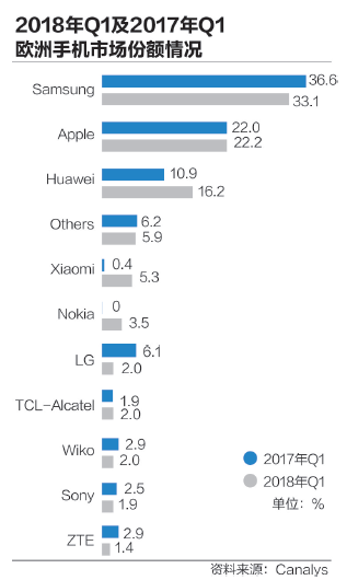 國產(chǎn)手機(jī)戰(zhàn)歐洲 搶食蘋果三星份額