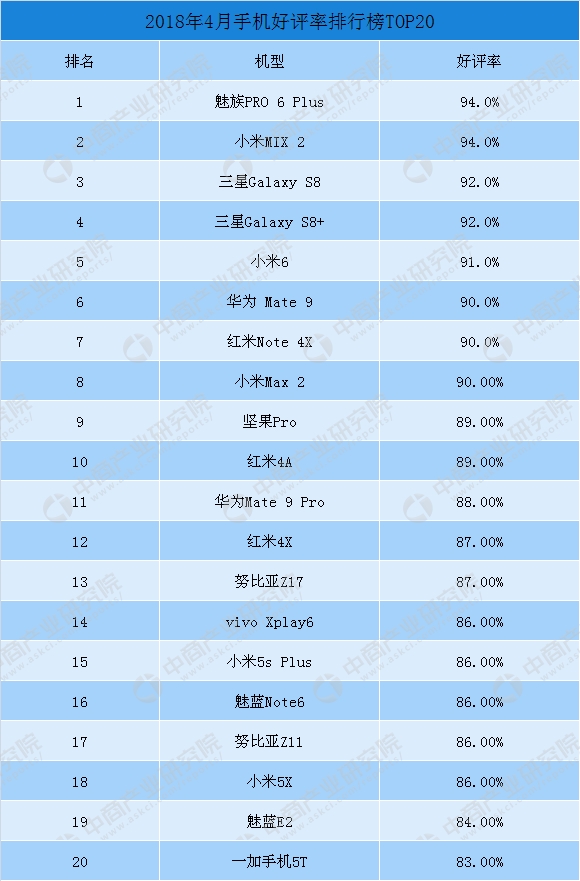 2018年4月手機好評率排行榜TOP30：