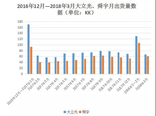 三星、華為訂單釋放 4月舜宇手機(jī)鏡頭出貨量增6成