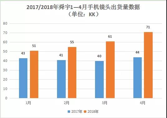 三星、華為訂單釋放 4月舜宇手機(jī)鏡頭出貨量增6成