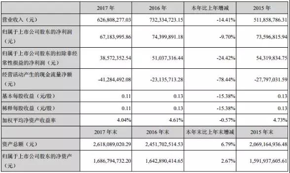 智慧松德2017年收入5.98億，2018年全面轉向全面屏和3D玻璃