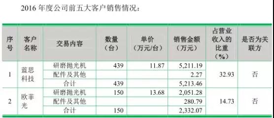 手機(jī)產(chǎn)業(yè)鏈集體上市：富士康旗下鵬鼎/五方光電/宇晶機(jī)器A股IPO