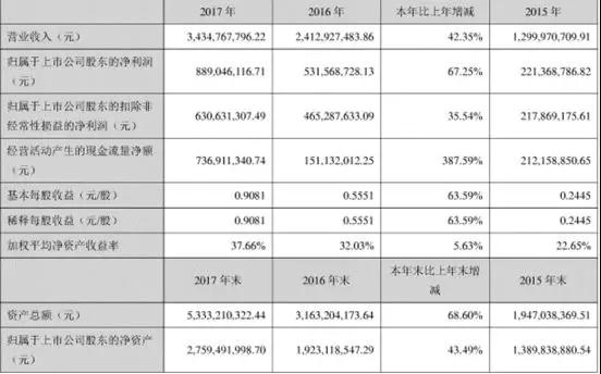 信維通信業(yè)績5連漲 積極布局濾波器/3D攝像頭產(chǎn)業(yè)