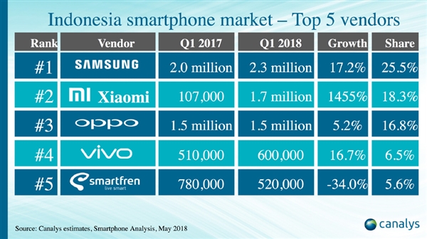 小米成印尼第二大智能手機品牌：同比增長1455%