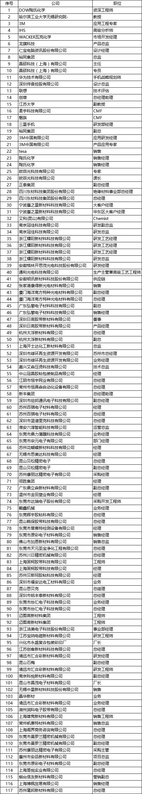 5.15最新參會名單|德莎/歐菲光/通利光電/康得新確認(rèn)出席！