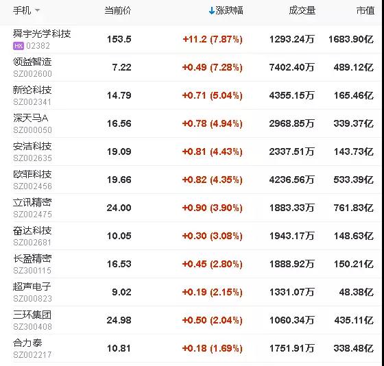 手機產業鏈企業信心恢復，股價普漲