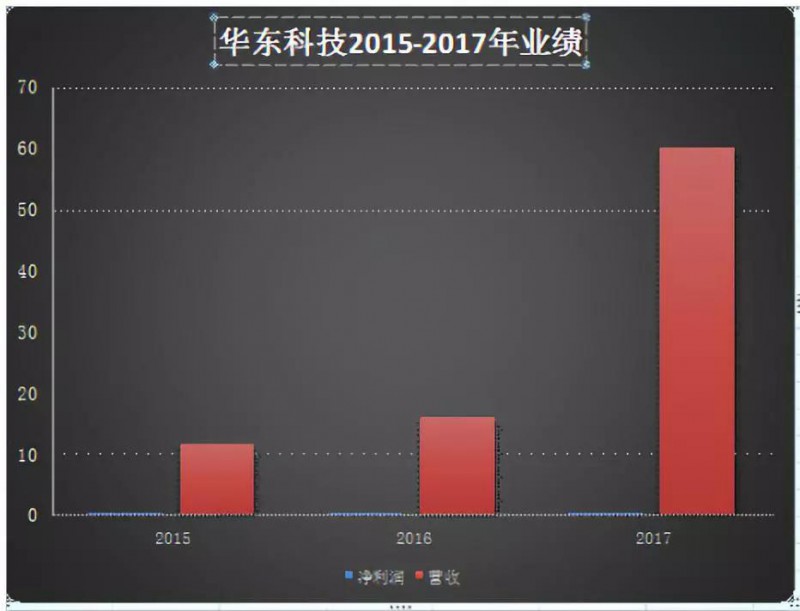 華東科技