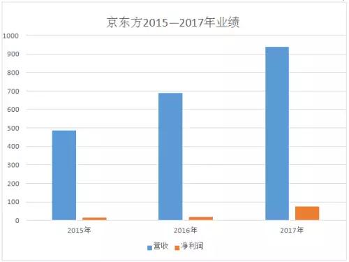 京東方科技