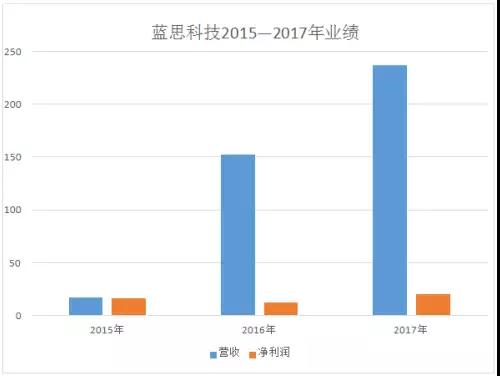 藍思科技