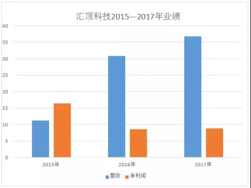 匯頂科技