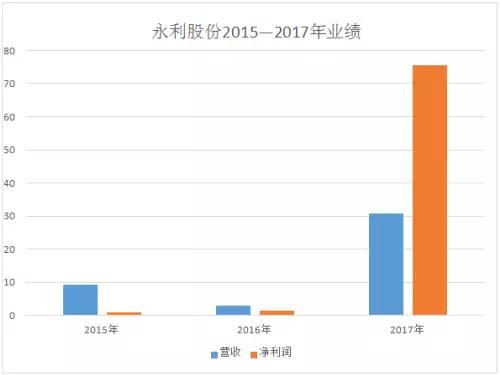 永利股份