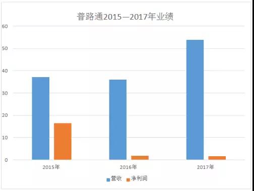 普路通