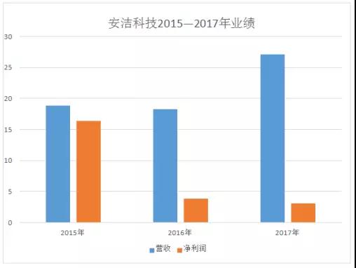 安潔科技