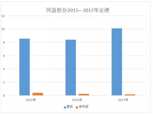 同益股份