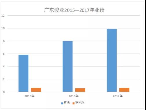 廣東駿亞