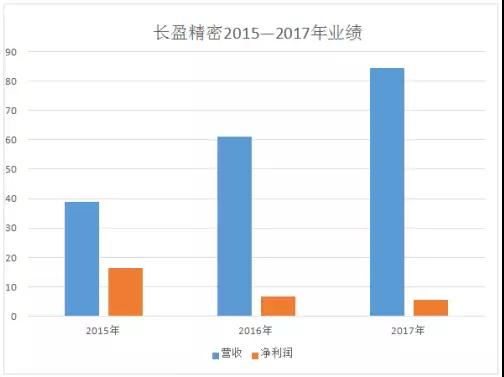 長盈精密