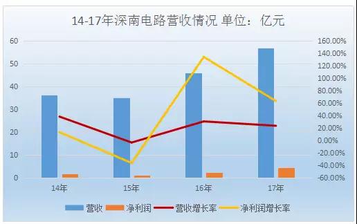 深南電路持續(xù)加碼封裝基板業(yè)務(wù) 未來國產(chǎn)化替代空間較大