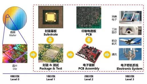 深南電路持續(xù)加碼封裝基板業(yè)務(wù) 未來國產(chǎn)化替代空間較大