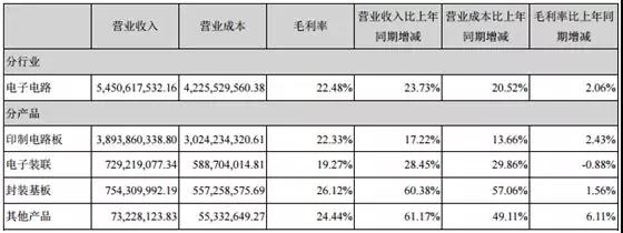 深南電路持續(xù)加碼封裝基板業(yè)務(wù) 未來國產(chǎn)化替代空間較大