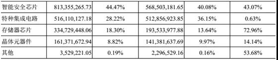 紫光國微13億公司債券獲批 將扭轉連續3年毛利潤走低的局勢？