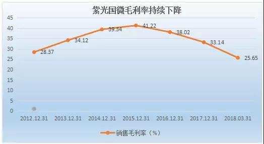 紫光國微13億公司債券獲批 將扭轉連續3年毛利潤走低的局勢？