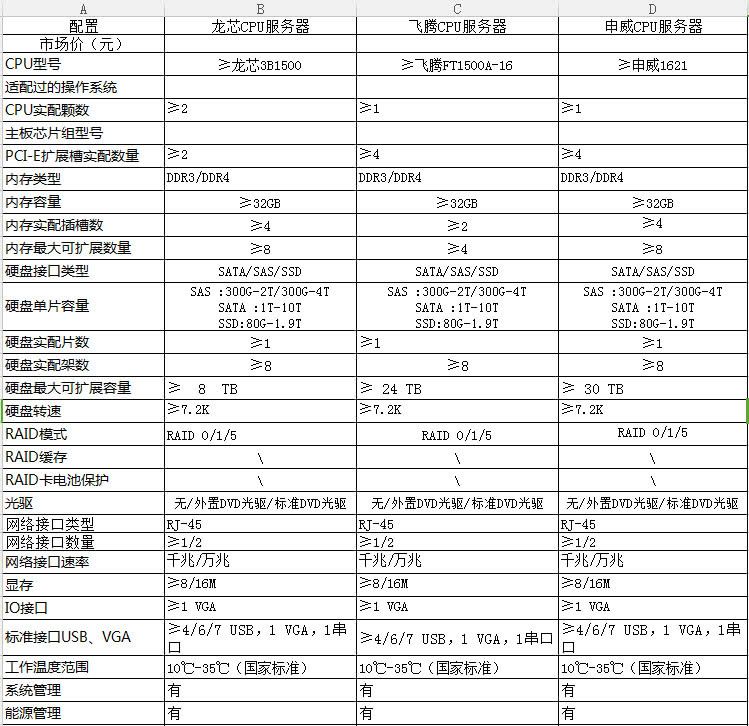 中央政府采購支持國產芯片： 龍芯、申威等入列政府采購名錄