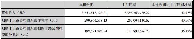 合力泰去年營收超150億，指紋模組產(chǎn)能快速釋放！