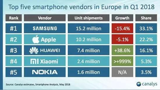 重磅，華為喜提歐洲，小米進(jìn)軍法國！國產(chǎn)手機(jī)泛起巨浪！