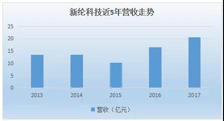 新綸科技