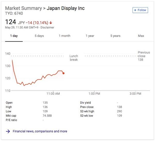 2019年款iPhone被曝全用OLED屏：JDI股價暴跌20%