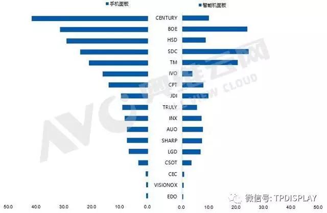 全球手機面板出貨月度數據報告，4月環比下滑4.0%，同比增長11.1%