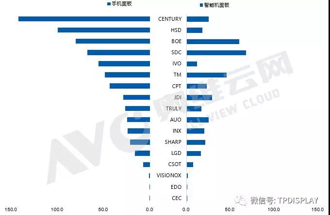 全球手機面板出貨月度數據報告，4月環比下滑4.0%，同比增長11.1%