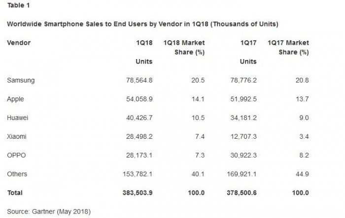 Gartner公布Q1全球智能手機銷量榜單：華為小米表現亮眼