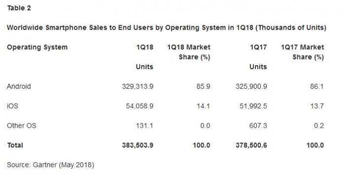 Gartner公布Q1全球智能手機銷量榜單：華為小米表現亮眼